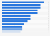 Most used dating services in the United kingdom 2024