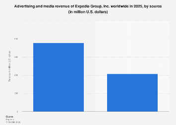Expedia ad revenue by source 2024| Statista