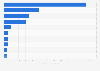 Leading importers of cocoa and cocoa preparations in Latin America and the Caribbean in 2024 (in million U.S. dollars)
