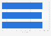 Share of consumers shopping at the same convenience store location each time in the United States from 2023 to 2025