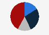 Level of interest in Major League Baseball in the United States as of March 2026
