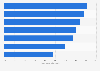 Share of OECD countries’ anti-corruption strategies focused on fraud, procurement, and internal controls 2024, by policy area