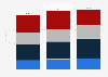 Revenue per paying user of Match Group services worldwide from 2022 to 2024, by segment
