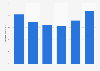 Share of commercial keywords that triggered Google AI overviews in the United States from October 2024 to March 2025