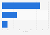 Distribution of online platforms for purchasing facial beauty products in Thailand in 2024, by number