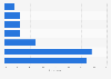 Consumers ranking GenAI as a product search tool in the United States in 2025, by usage rank