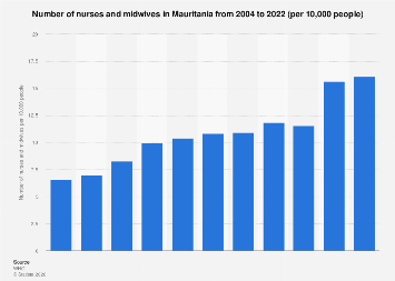 Density of nurses and midwives in Mauritania| Statista