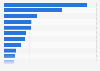 Leading wood product importing countries worldwide in 2023, based on value (in billion U.S. dollars)
