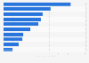 Leading export markets for trade in services from Singapore in 2023 (in billion Singapore dollars)