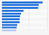 Most common surgical cosmetic procedures for women worldwide in 2024