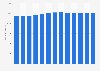 Estimated volume of wood in Canada from 1990 to 2022 (in million cubic meters)