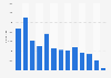 Average viewers of EA Sports FC 25 on Twitch worldwide from September 2024 to September 2025 (in 1,000s)