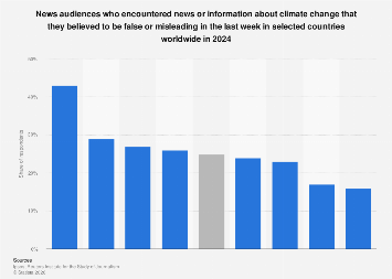 Recent Issues Climate change news and misinformation worldwide 2024| Statista