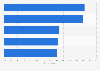 Leading uses of artificial intelligence (AI) in e-commerce in the United States in 2025 