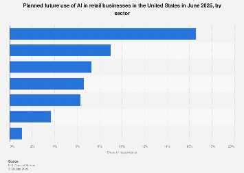 U.S.: future AI use in retail by sector 2025 | Statista