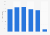 Net sales of Mio AB in Sweden from 2019/20 to 2024/25 (in million SEK)