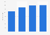 Average declared vacation spending per person in Poland in 2025 (in zloty)