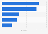 Rate of South Koreans using AI chatbots for news as of February 2025, by age group