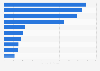 Leading import categories in Australia in 2024, by value of imports (in billion U.S. dollars)
