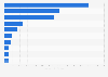 Most valuable FMCG brands Australia 2025