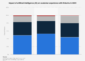 Fintech AI impact on customer experience 2024| Statista