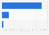 Number of Israel Defense Force (IDF) soldiers in Israel as of 2025, by military branch