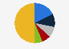 Share of visits to the travel and tourism website klook.com worldwide in July 2025, by market