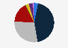 Distribution of electricity generation in ASEAN in 2024, by energy source