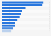 Leading Australian manufactures exports in 2024, by export product (in million Australian dollars)