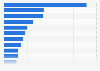 Leading Australian manufactures imports in 2024, by import product (in million Australian dollars)