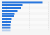 Leading Australian agriculture, fisheries, and forestry imports in 2024, by import product (in million Australian dollars)
