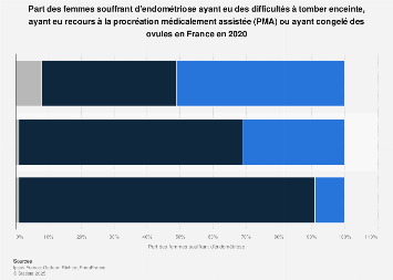 Endométriose, infertilité et PMA en France| Statista