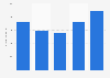 Export value of retail trade goods and services from Portugal from 2019 to 2023 (in million euros)