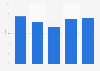 Coverage rate of imports by exports in the retail trade sector in Portugal from 2019 to 2023