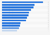 Share of people with brand awareness in Portugal in 2024, by category