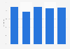 Birth rate of retail trade enterprises in Portugal from 2019 to 2023