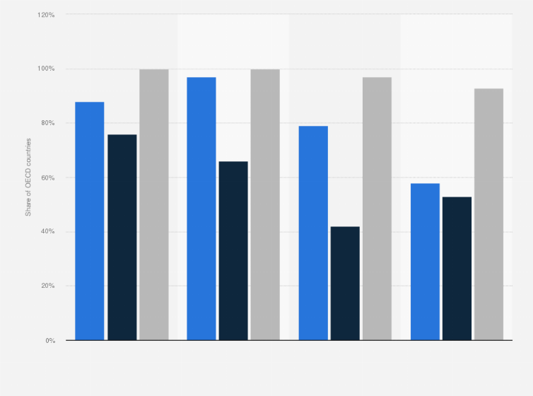 Statistic: Share of OECD countries with legal requirements, monitoring, and actual submission of interest declarations in 2024, by public function