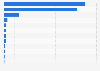 Share of web traffic as of June 2025, by source domain