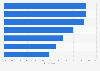 Online buyers' sustainability preferences in the United States 2025