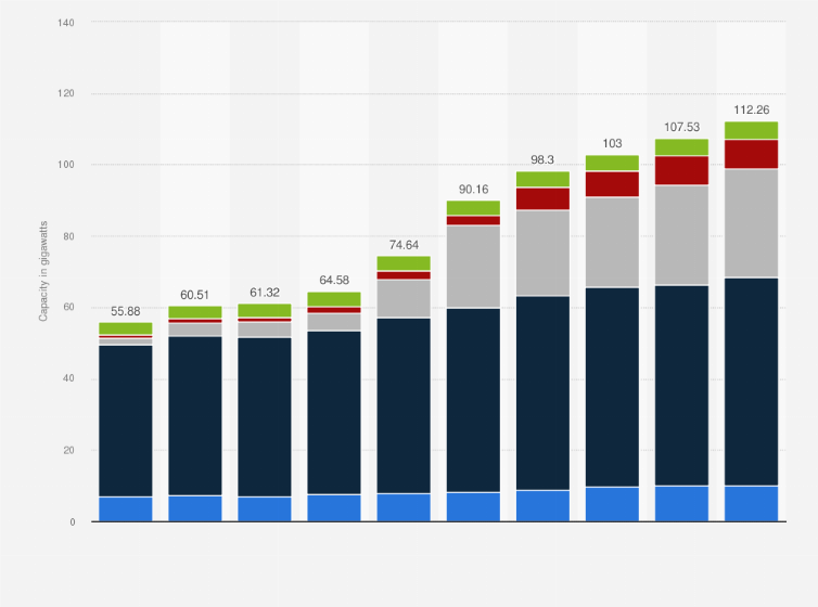 Statistic: Installed capacity of renewable power generation in ASEAN from 2015 to 2024, by energy source (in gigawatts)