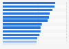 Global online shoppers who trust Black Friday offers in 2025,by country