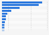 Annual product sales of convenience stores in Australia in 2023, by category (in million Australian dollars)