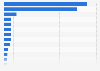 Number of Uniqlo stores worldwide in 2025, by region