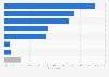 Public perception among South Koreans of their country's influence on the United States in 2023, by sector