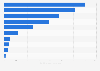 Electricity demand SEA 2024, by country