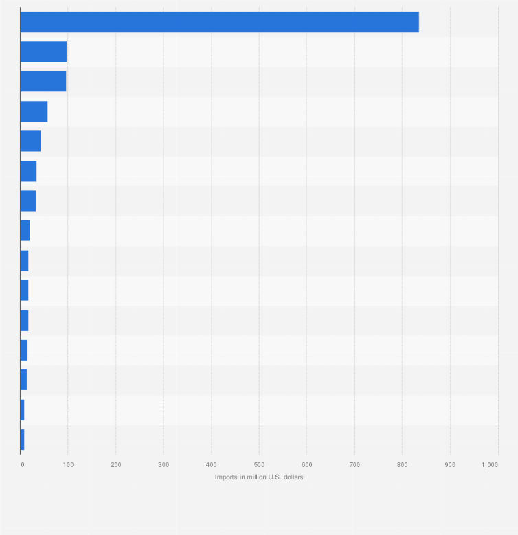 Statistic: Import value of quartz worldwide in 2023, by leading country (in million U.S. dollars)
