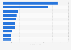 Leading silica sands and quartz sands importing countries worldwide in 2023, based on value (in million U.S. dollars)