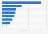 Occasions to watch livestreams among users in Southeast Asia as of December 2023