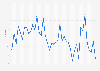 Retail Sentiment Index (RSI) in Thailand from 2022 to 2025