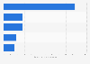Top online stores in the furniture and homewares in Sweden in 2025, by e-commerce net sales (in million U.S. dollars)